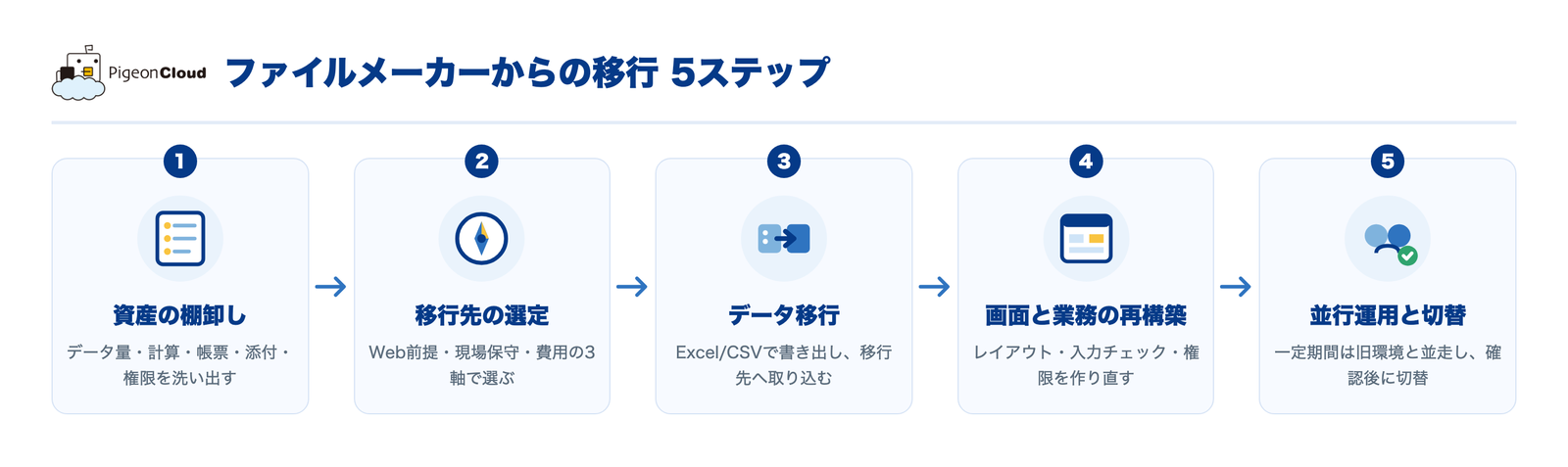 ファイルメーカーからの移行5ステップ。1資産の棚卸し、2移行先の選定、3データ移行、4画面と業務の再構築、5並行運用と切替の順に進める流れ図