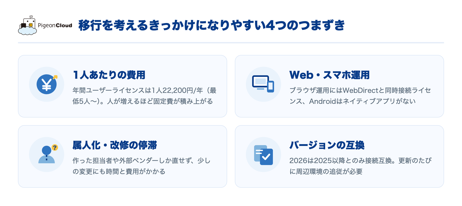ファイルメーカーからの移行を考えるきっかけになりやすい4つのつまずき。1人あたりの費用、Web・スマホ運用、属人化と改修の停滞、バージョンの互換