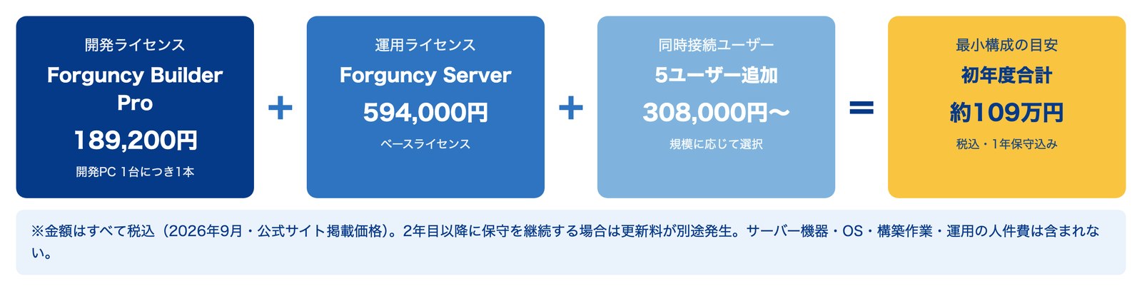 Forguncyの料金構造。Builder Pro 189,200円とServer 594,000円と同時接続5ユーザー308,000円からで初年度合計約109万円(税込)