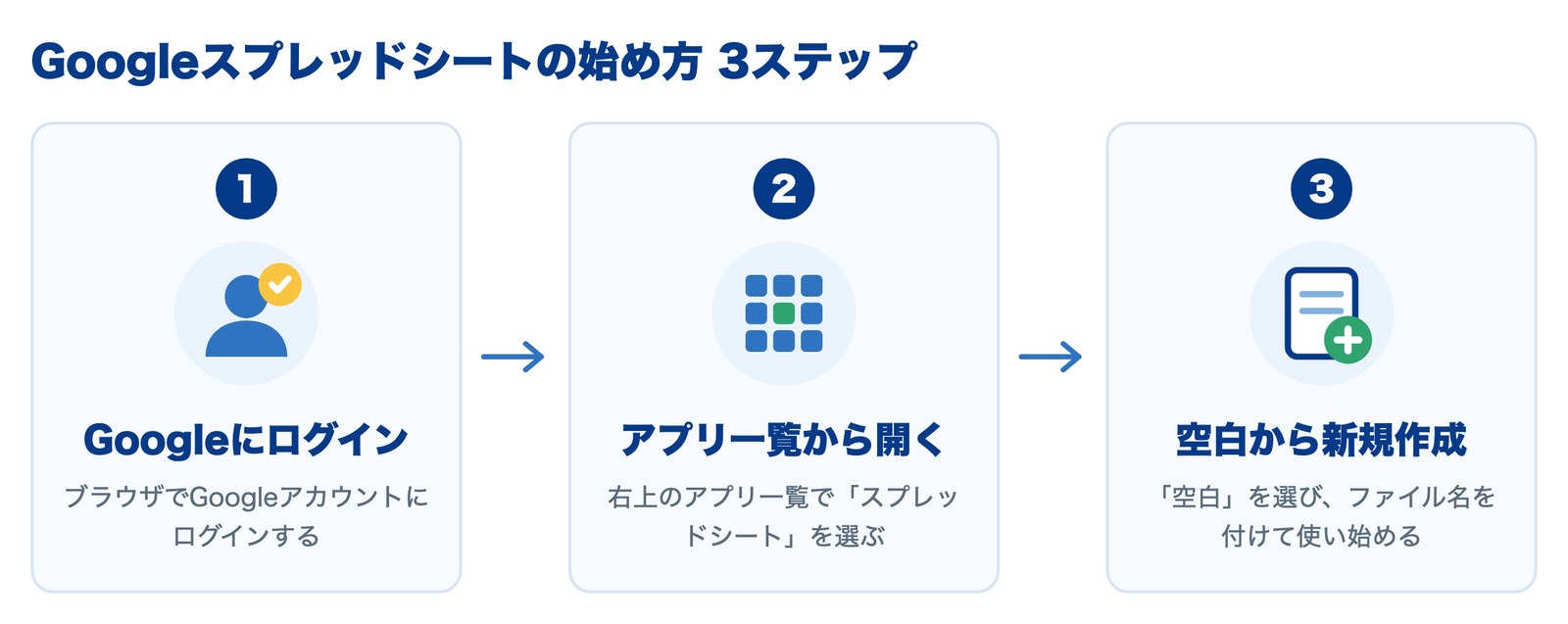 Googleスプレッドシートの始め方3ステップ(ログイン・アプリ一覧から開く・空白から新規作成)