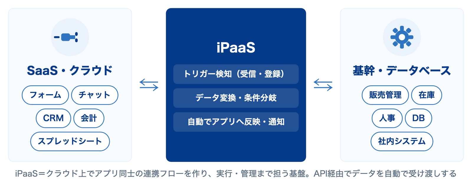 iPaaSの仕組み。SaaS・クラウドと基幹・データベースの間に立ち、トリガー検知・データ変換・自動反映を行う