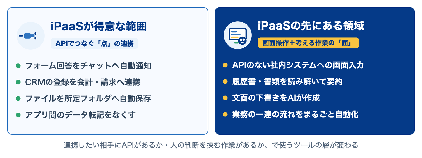 iPaaSが得意なAPI連携の範囲と、その先にある画面操作・考える作業の領域の対比