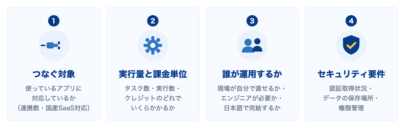 iPaaS選定の4軸。つなぐ対象・実行量と課金単位・誰が運用するか・セキュリティ要件