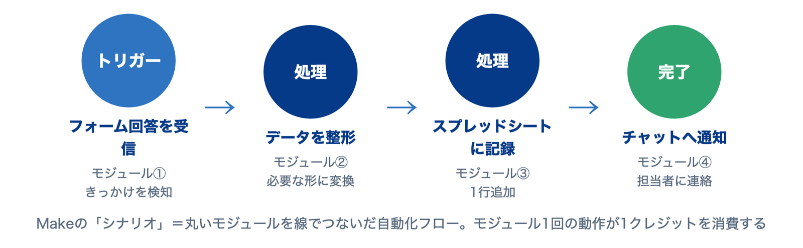 Makeのシナリオの仕組み。トリガーから処理・通知までのモジュールを線でつなぐ