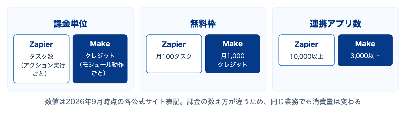 MakeとZapierの違い。課金単位・無料枠・連携アプリ数の対比