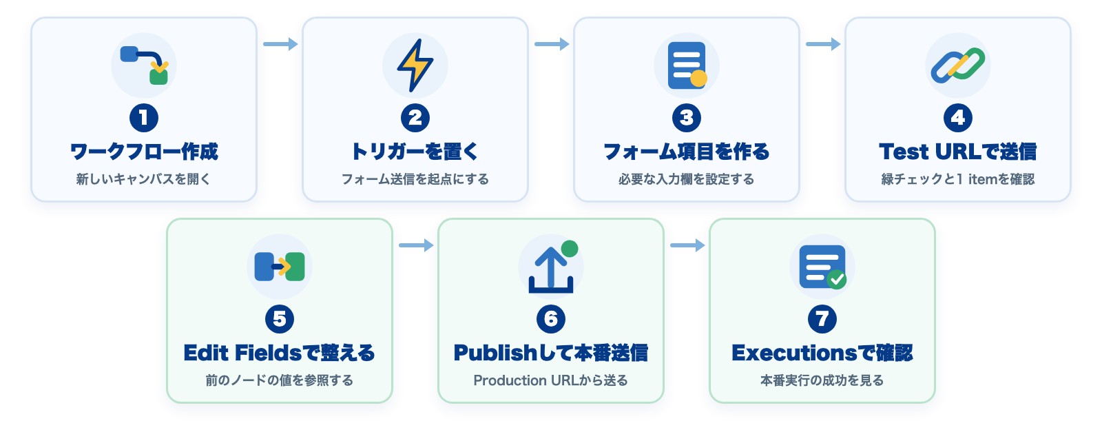 n8nで問い合わせフォームを受け付けて本番実行を確認するまでの7ステップ