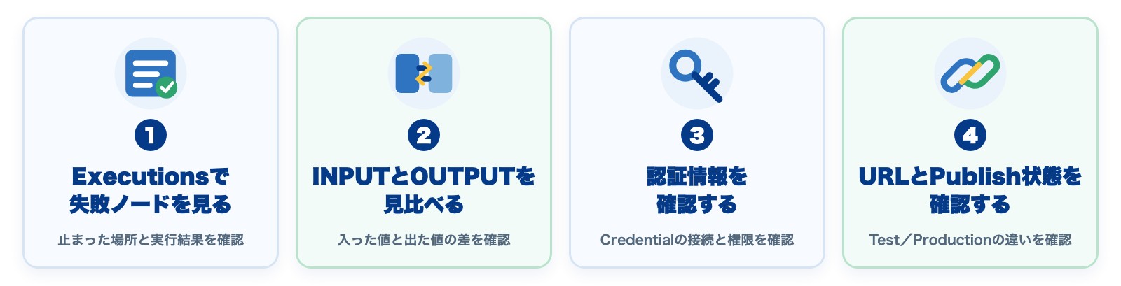 n8nが動かない時にExecutions、INPUTとOUTPUT、Credential、URLとPublishを順に確認する図