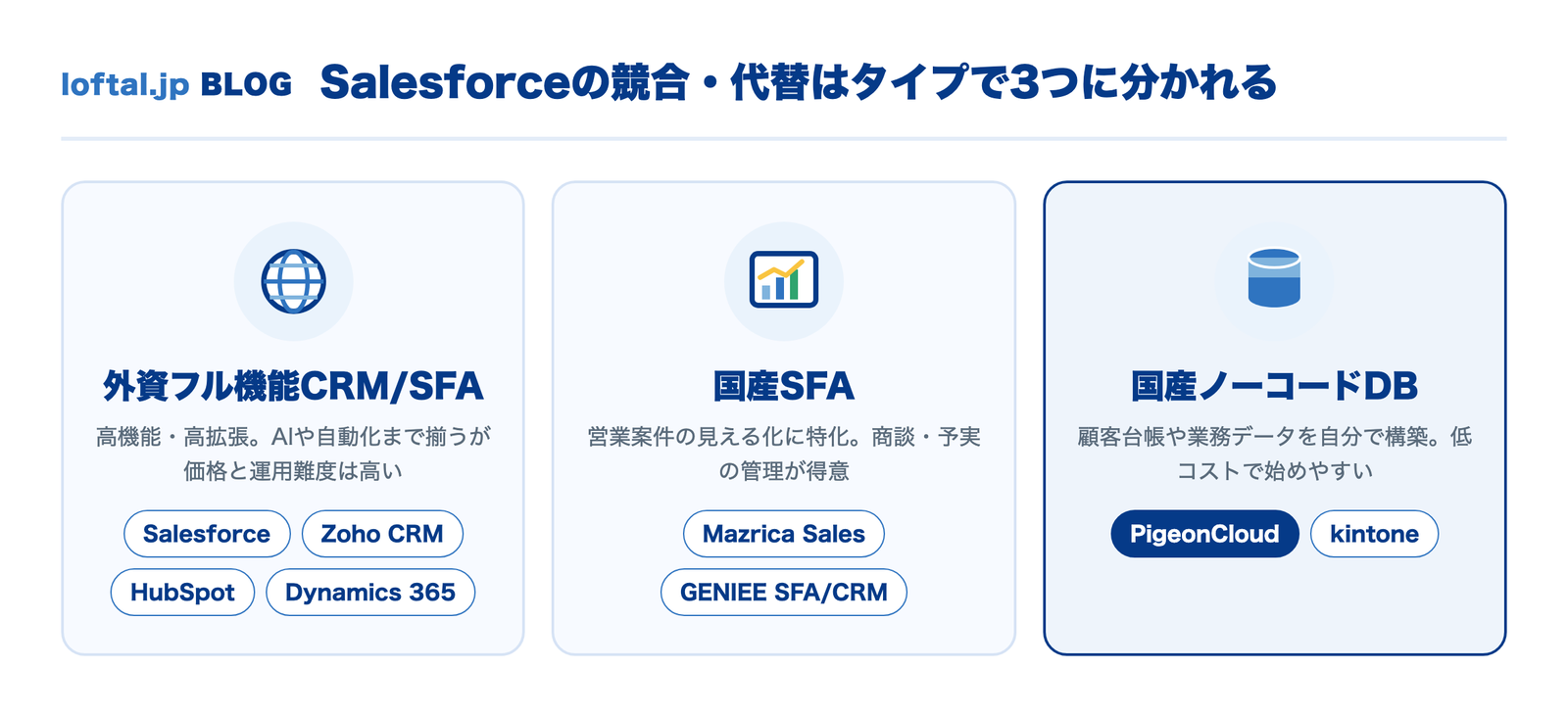Salesforceの競合・代替はタイプで3つに分かれる(外資フル機能CRM/SFA・国産SFA・国産ノーコードDB)