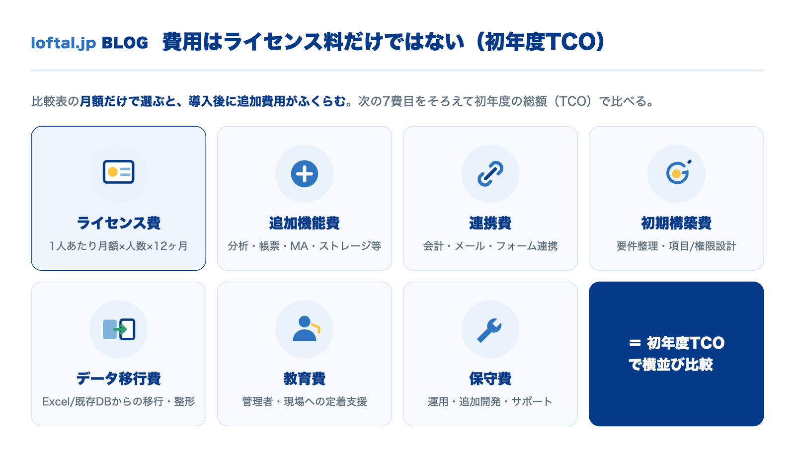 費用はライセンス料だけではない。初年度TCOはライセンス+追加機能+連携+初期構築+データ移行+教育+保守の7費目
