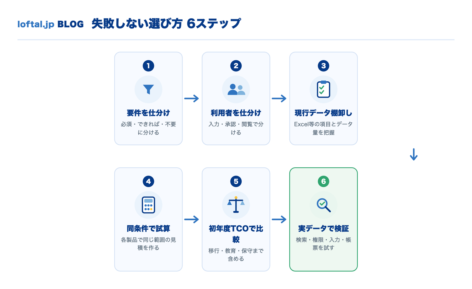 失敗しない選び方6ステップ:要件を仕分け→利用者を仕分け→現行データ棚卸し→同条件で試算→初年度TCOで比較→実データで検証