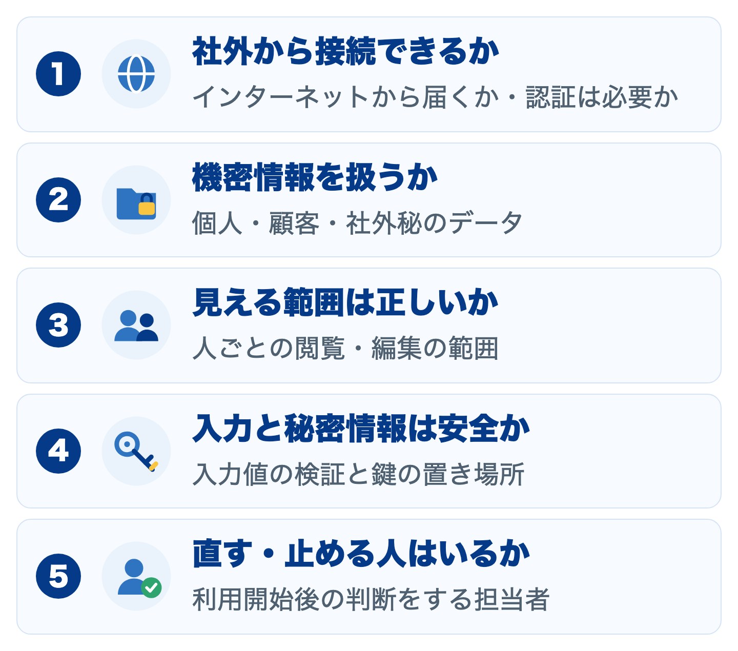利用開始前の5つの質問：1 社外から接続できるか（インターネットから届くか・認証は必要か）、2 機密情報を扱うか（個人・顧客・社外秘のデータ）、3 見える範囲は正しいか（人ごとの閲覧・編集の範囲）、4 入力と秘密情報は安全か（入力値の検証と鍵の置き場所）、5 直す・止める人はいるか（利用開始後の判断をする担当者）