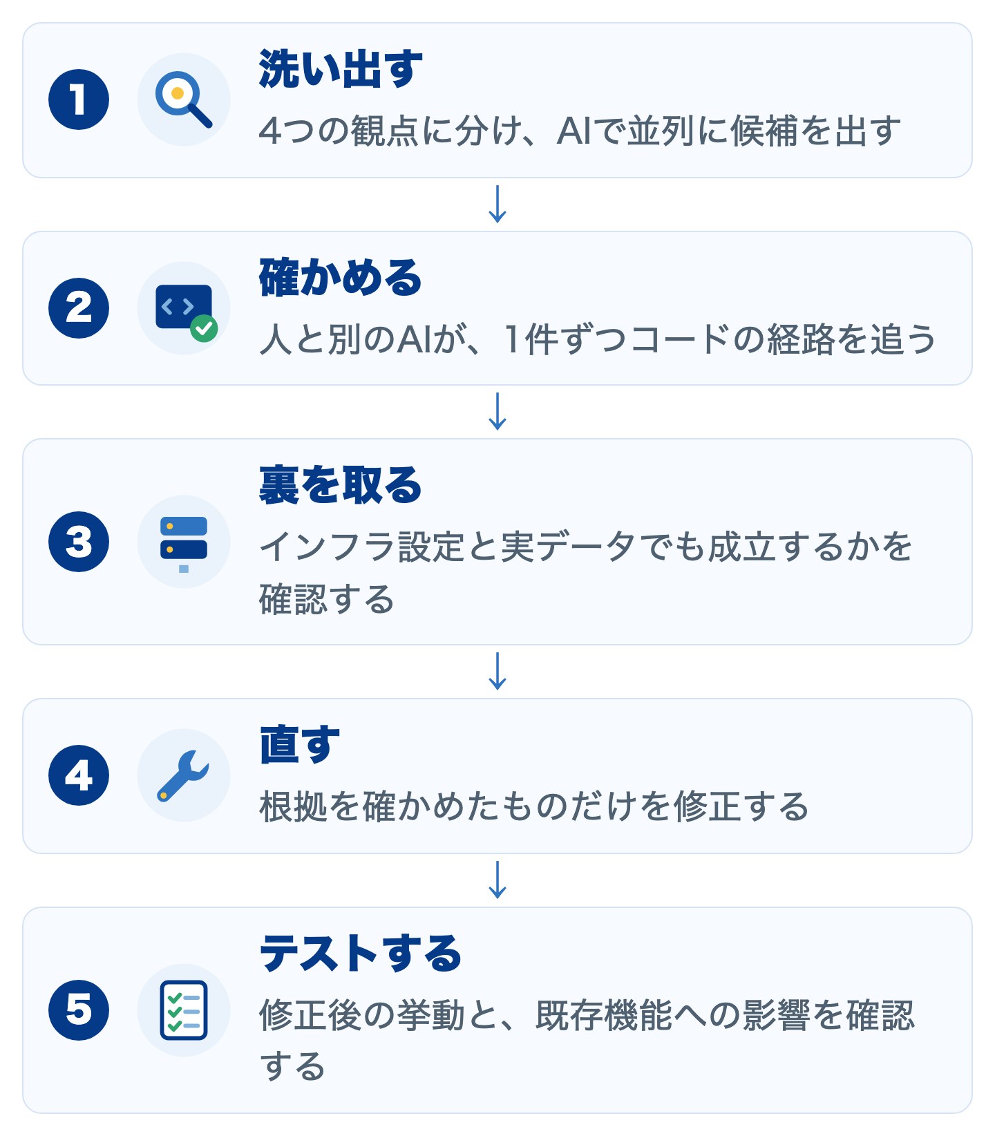 セキュリティ監査の5工程：1 洗い出す（4つの観点に分け、AIで並列に候補を出す）、2 確かめる（人と別のAIが1件ずつコードの経路を追う）、3 裏を取る（インフラ設定と実データでも成立するかを確認する）、4 直す（根拠を確かめたものだけを修正する）、5 テストする（修正後の挙動と既存機能への影響を確認する）