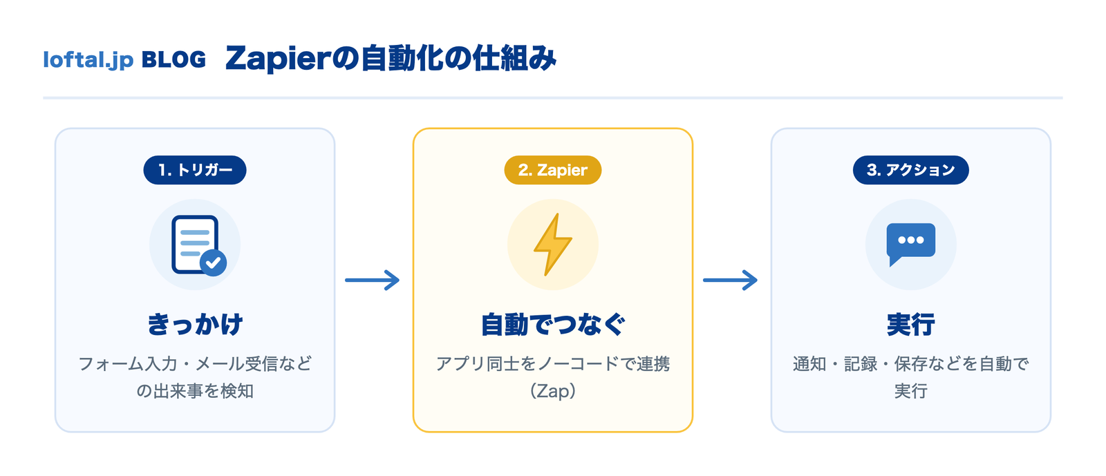 Zapierの自動化の仕組み。トリガー(きっかけの検知)からZapierが自動でアプリをつなぎ、アクション(通知・記録・保存)を実行するまでの流れ