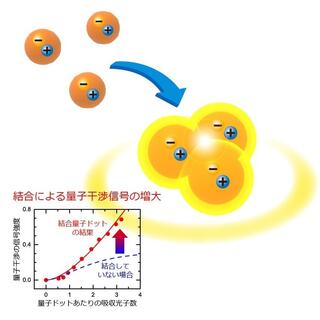 Quantum coherence in coupled quantum dots
