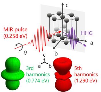 High harmonic generation in Titanium
