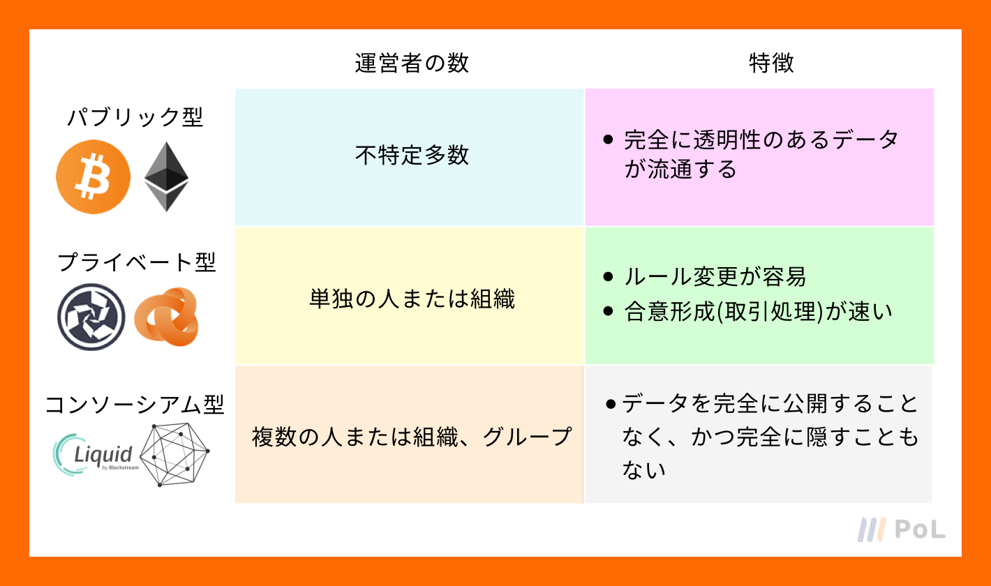 レッスン①】ブロックチェーンの種類を把握しておこう | 【PoL(ポル)】仮想通貨・ブロックチェーンを基礎から学習するならPoL(ポル)