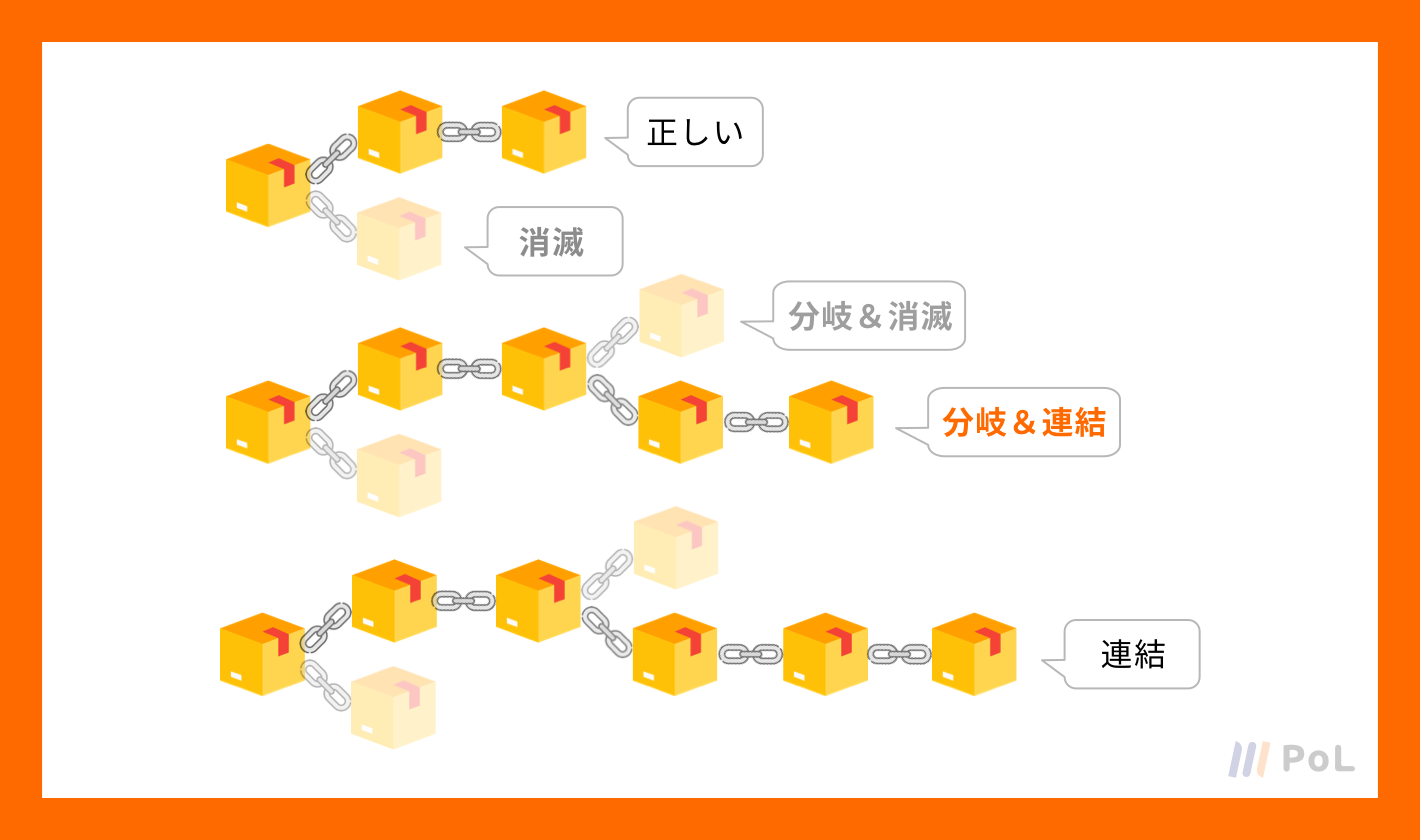 レッスン⑤】ブロックチェーンは常に分岐している！？ | 【PoL(ポル)】仮想通貨・ブロックチェーンを基礎から学習するならPoL(ポル)