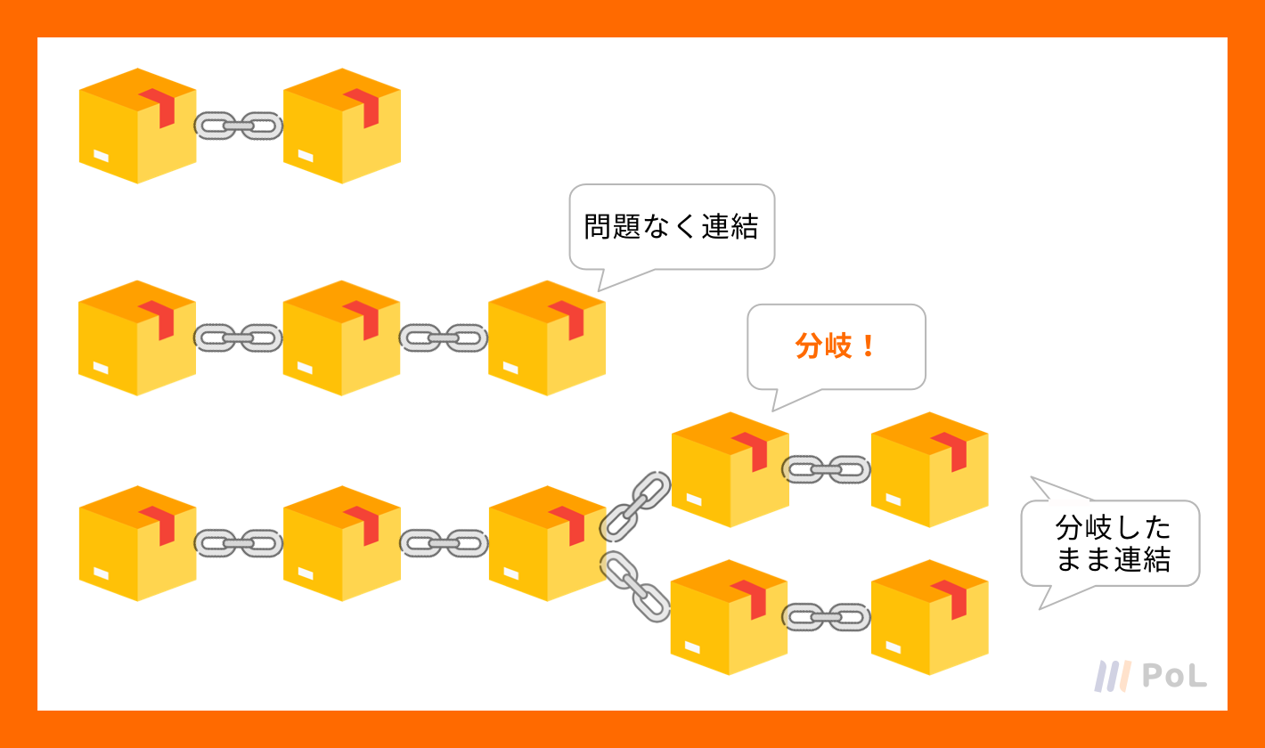 レッスン⑤】ブロックチェーンは常に分岐している！？ | 【PoL(ポル)】仮想通貨・ブロックチェーンを基礎から学習するならPoL(ポル)