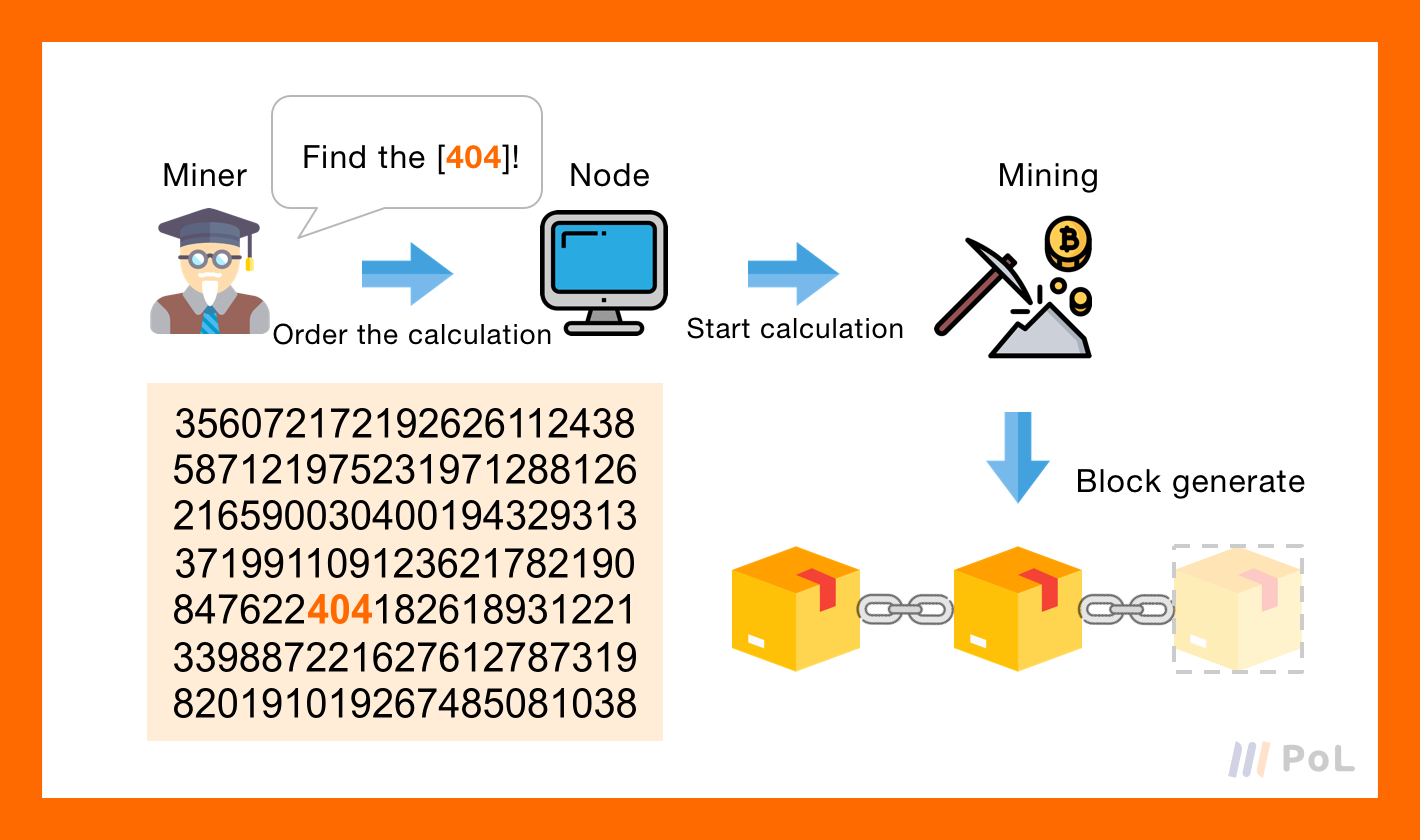 Lesson 3: What exactly does mining do? | 【PoL】The best place to start  learning cryptocurrency and blockchain from scratch.