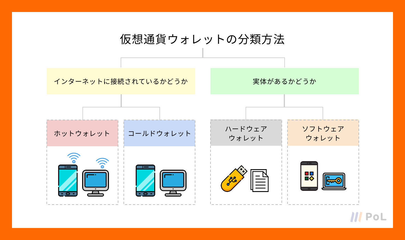 レッスン④】ウォレットの種類を学ぼう | 【PoL(ポル)】仮想通貨・ブロックチェーンを基礎から学習するならPoL(ポル)
