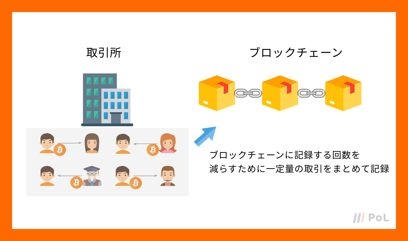 レッスン④】仮想通貨取引所の取引の仕組みを理解しよう | 【PoL(ポル)】仮想通貨・ブロックチェーンを基礎から学習するならPoL(ポル)