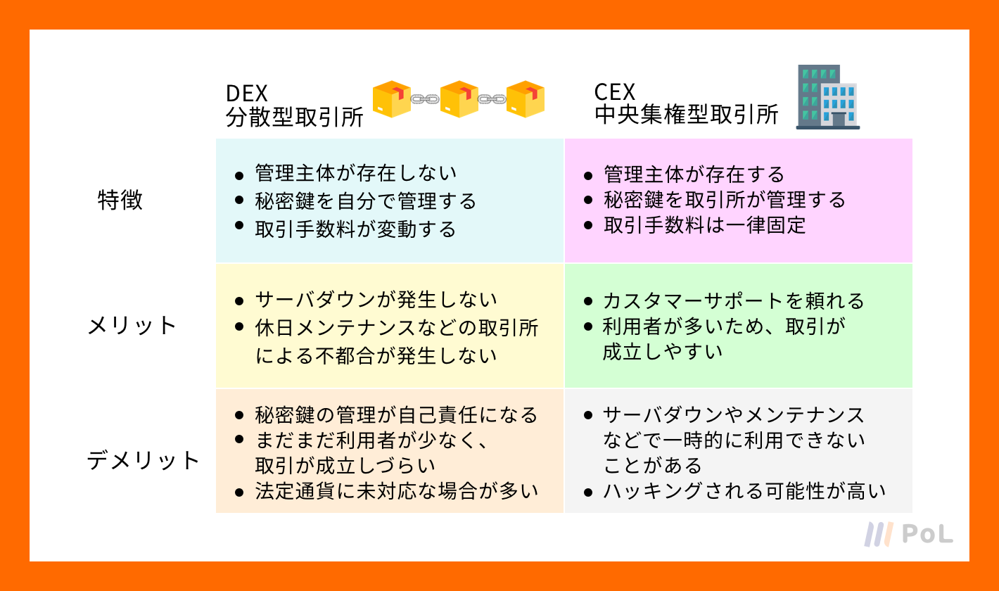 レッスン⑥】分散型取引所(DEX)について知っておこう | 【PoL(ポル)】仮想通貨・ブロックチェーンを基礎から学習するならPoL(ポル)
