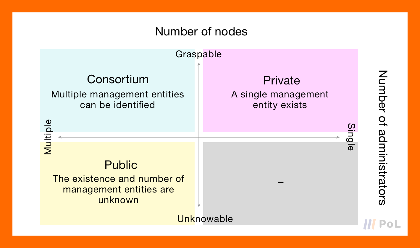 第1课：了解区块链的不同类型| [PoL]如果你想从基础开始学习虚拟货币和区块链，PoL就是为你准备的!