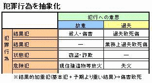結果的加重犯の画像