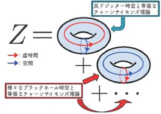 チャーン・サイモンズ理論の画像