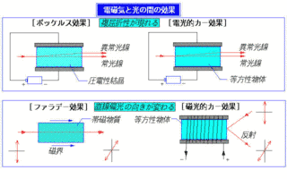 電気光学効果の画像