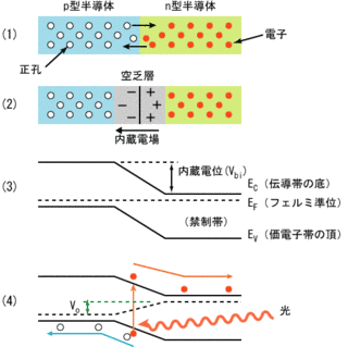 光起電力効果の画像
