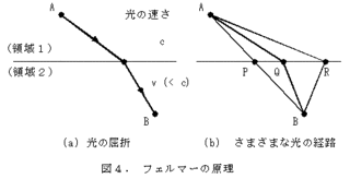 フェルマーの原理の画像