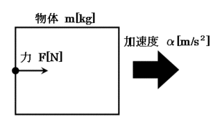 運動方程式の画像