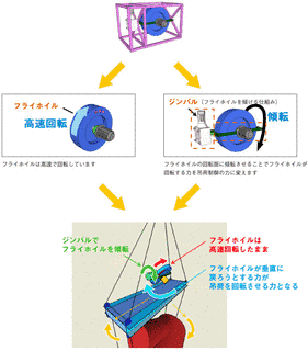 ジャイロ効果の画像