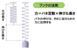 フックの法則の画像