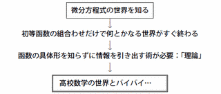 リウヴィル＝アーノルドの定理の画像