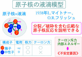 液滴模型の画像