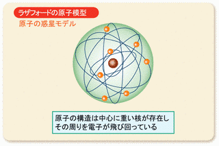 ラザフォードの原子模型の画像