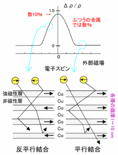 巨大磁気抵抗効果の画像