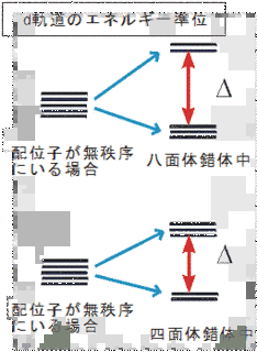 結晶場理論の画像