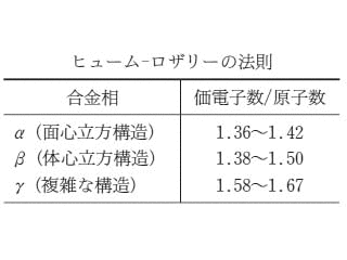 ヒューム‐ロザリーの法則の画像
