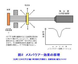 メスバウアー効果の画像