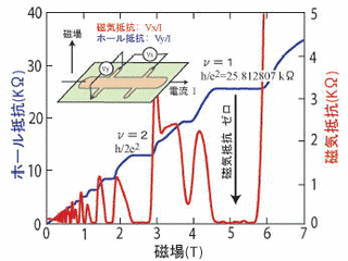 量子ホール効果の画像