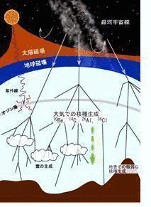 スベンスマルク効果の画像