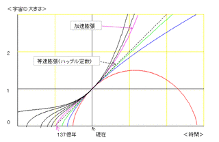 フリードマン方程式の画像