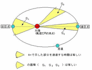 ケプラーの法則の画像