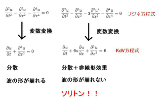 KDV方程式の画像