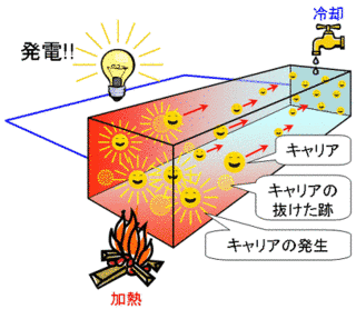 ゼーベック効果の画像