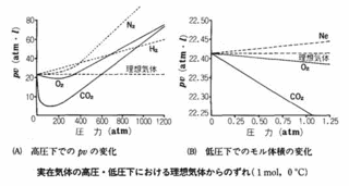 ディーテリチの状態方程式の画像