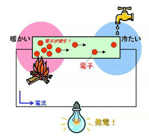熱電効果の画像